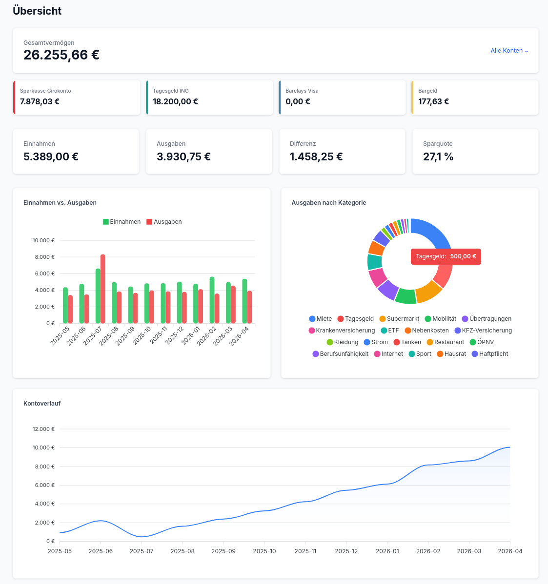 FinanzPilot dashboard showing financial overview with account balances, income vs. expense charts, and category breakdowns